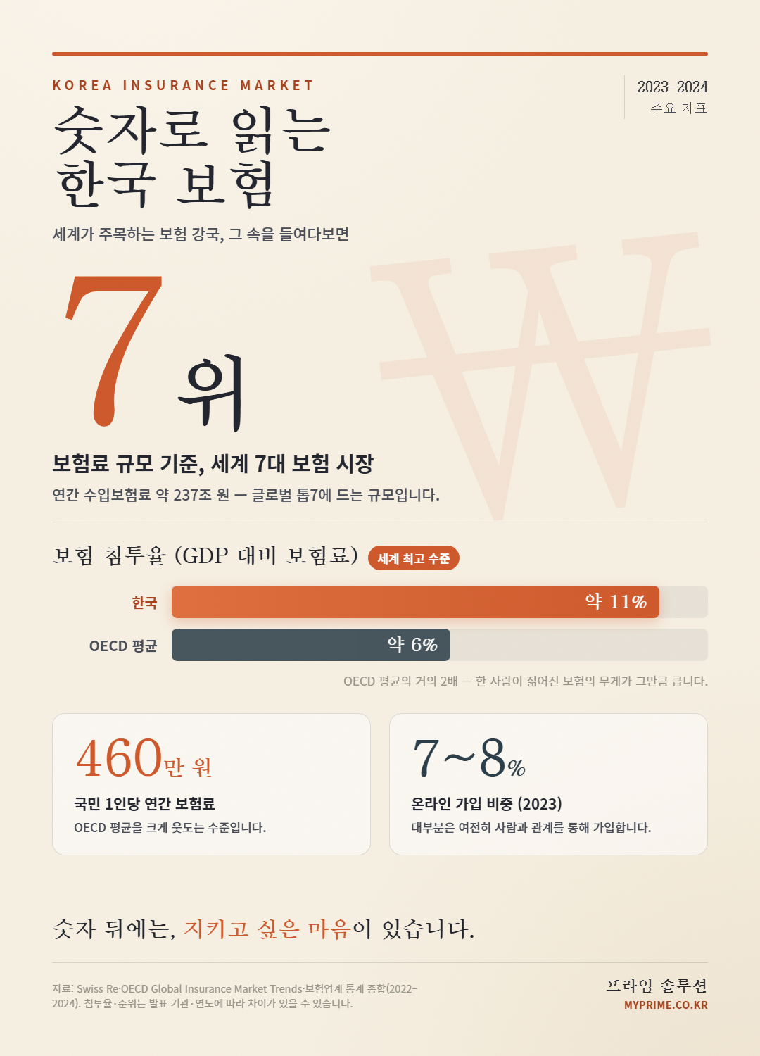 숫자로 읽는 한국 보험: 보험료 규모 세계 7위, 침투율 약 11%로 OECD 평균의 두 배