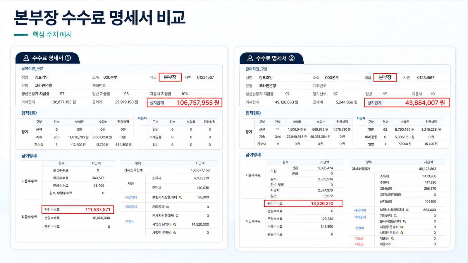 본부장 수수료 명세서 비교 — 실지급계 월 106,757,955원 vs 43,884,007원