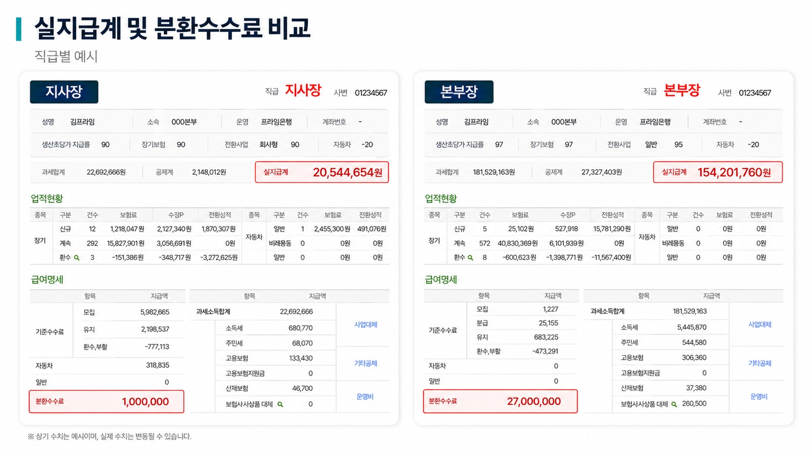 실지급계 및 분환수수료 비교 — 지사장 분환수수료 월 100만 원 vs 본부장 월 2,700만 원