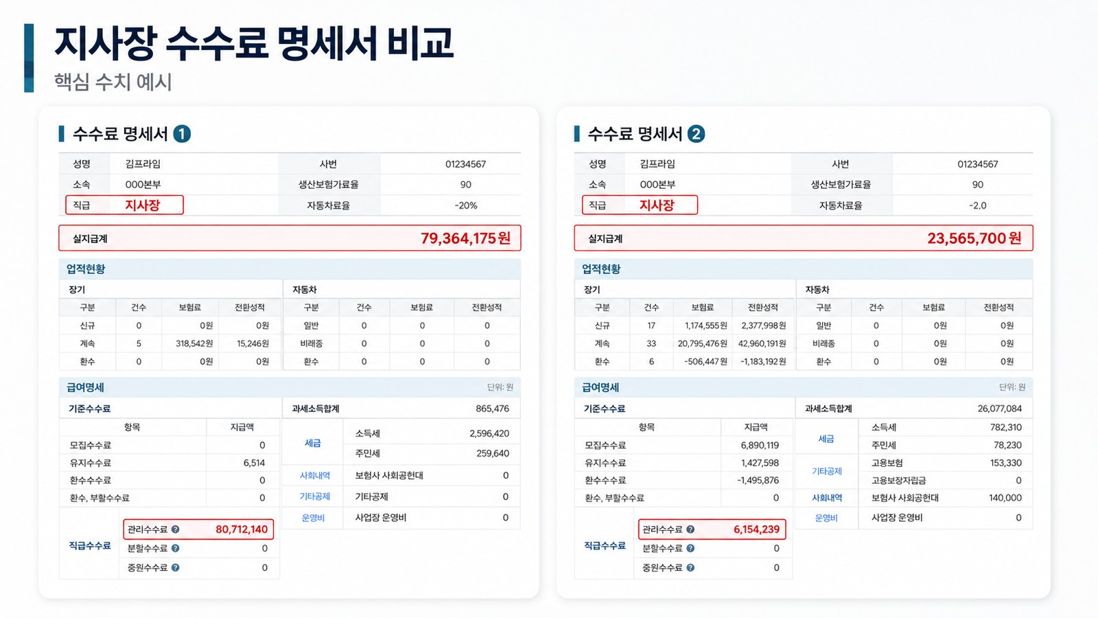 지사장 수수료 명세서 비교 — 실지급계 월 79,364,175원 vs 23,565,700원
