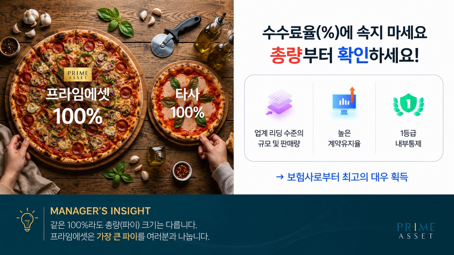 수수료율(%)에 속지 마세요 — 총량부터 확인. 업계 리딩 규모·높은 계약유지율·1등급 내부통제로 보험사 최고의 대우 획득