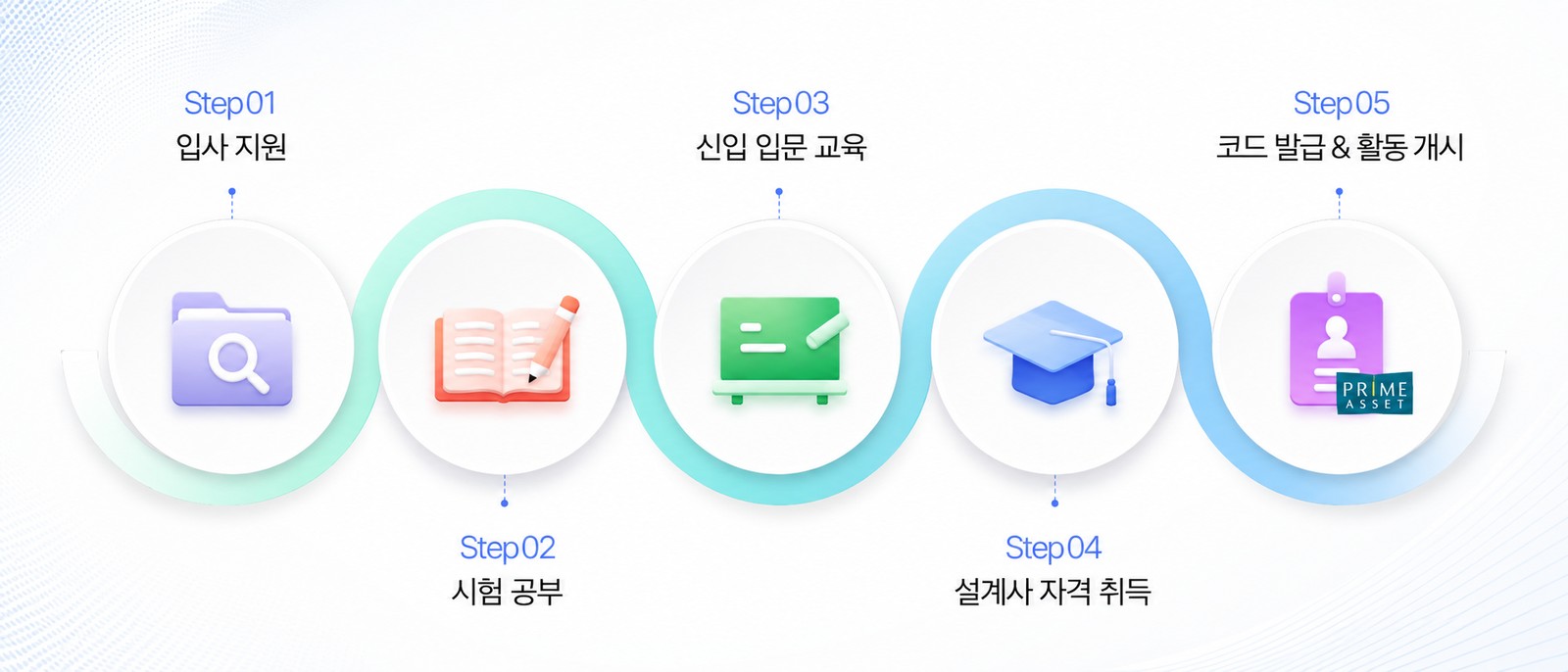 입사 절차 5단계 — 입사 지원 → 시험 공부 → 신입 입문 교육 → 설계사 자격 취득 → 코드 발급 & 활동 개시