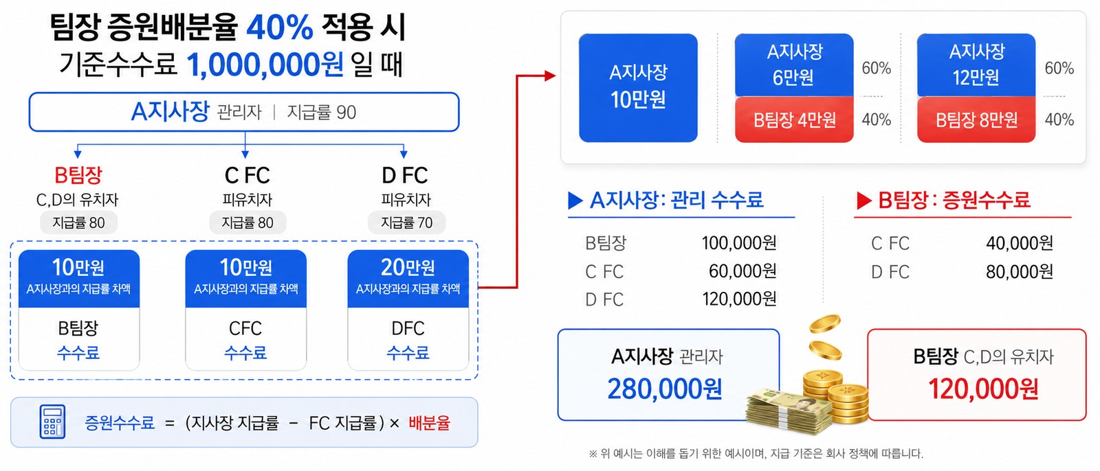 증원배분율 40% 적용 시 — A지사장 관리수수료 월 28만 원, B팀장 증원수수료 월 12만 원